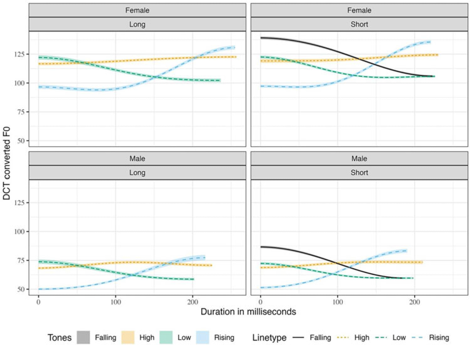 Four line graphs show DCT converted F0 over duration in milliseconds for male and female speakers with long and short tones.