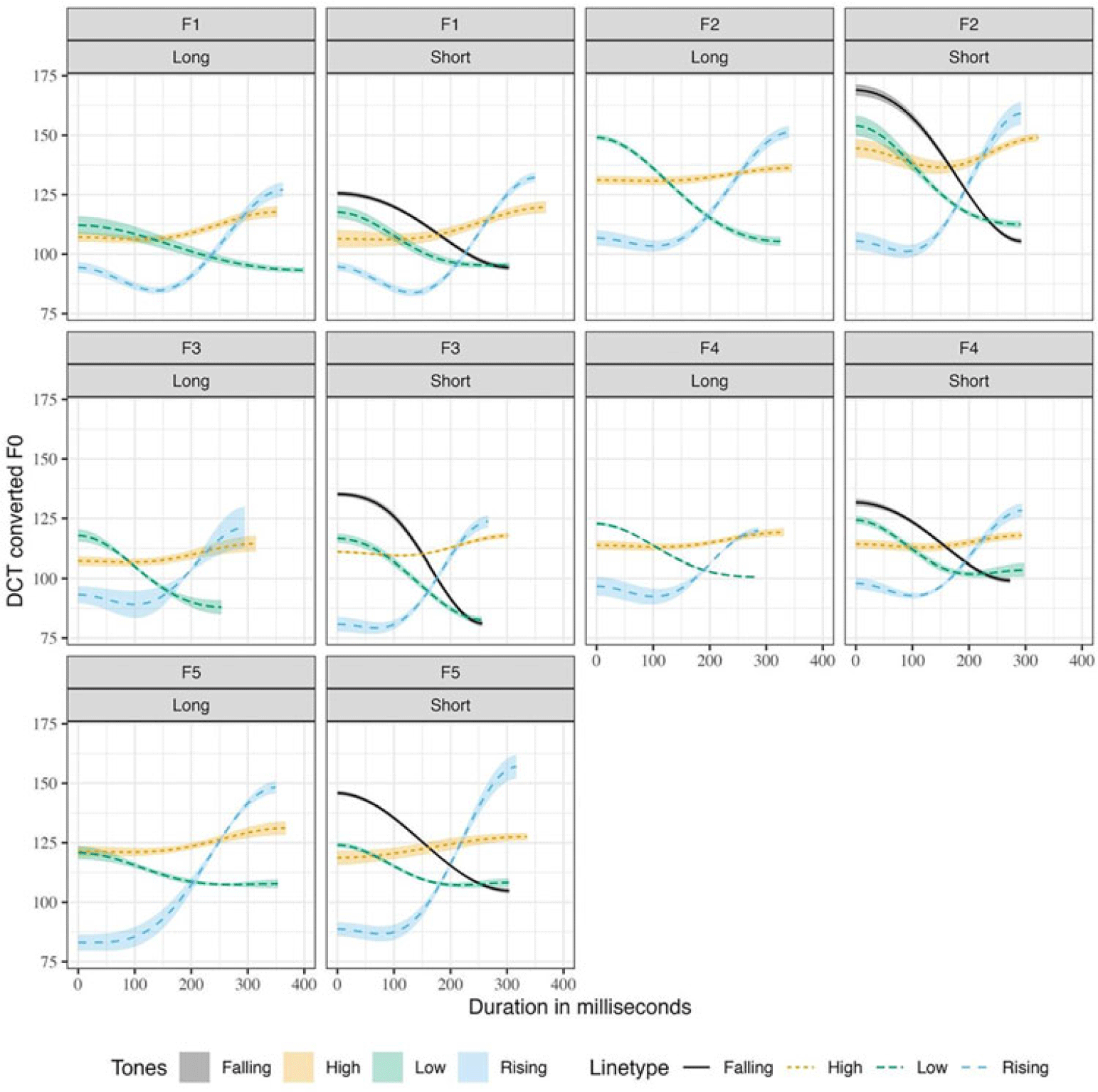 Multiple line graphs depict tone F0 contours with average duration produced in isolation by female speakers, reconstructed using DCT coefficients.