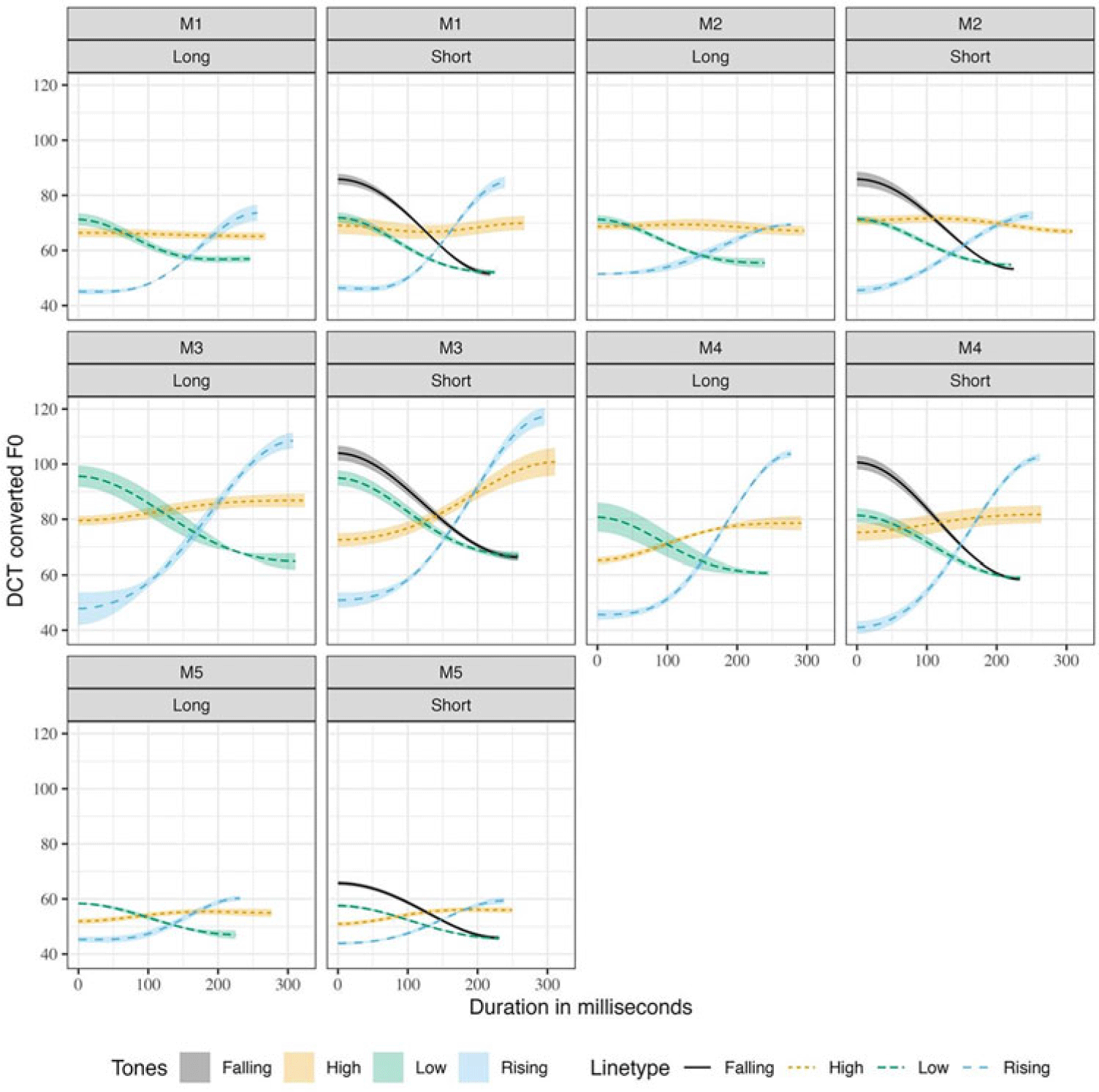 Multiple line graphs depict tone F0 contours with average duration produced in isolation by male speakers, reconstructed using DCT coefficients.