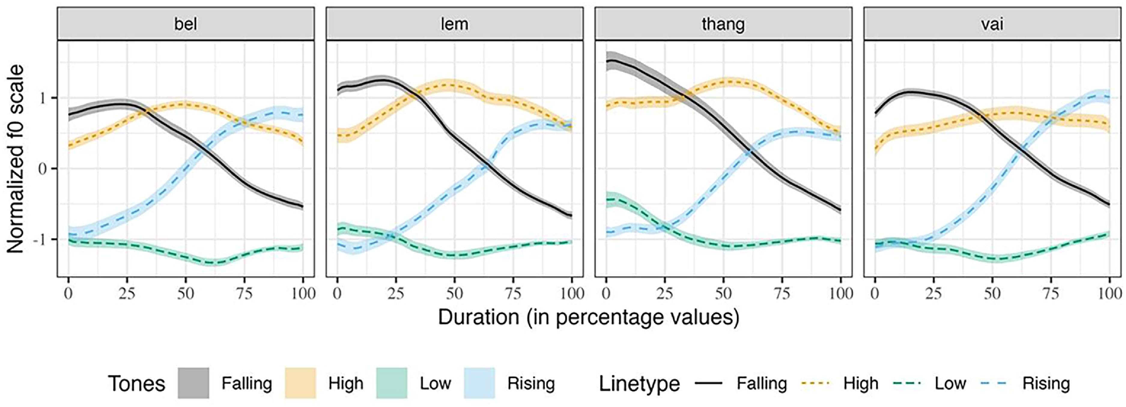 Four line graphs showing normalized f0 contours of Mizo tones in four words over duration in percentage values.