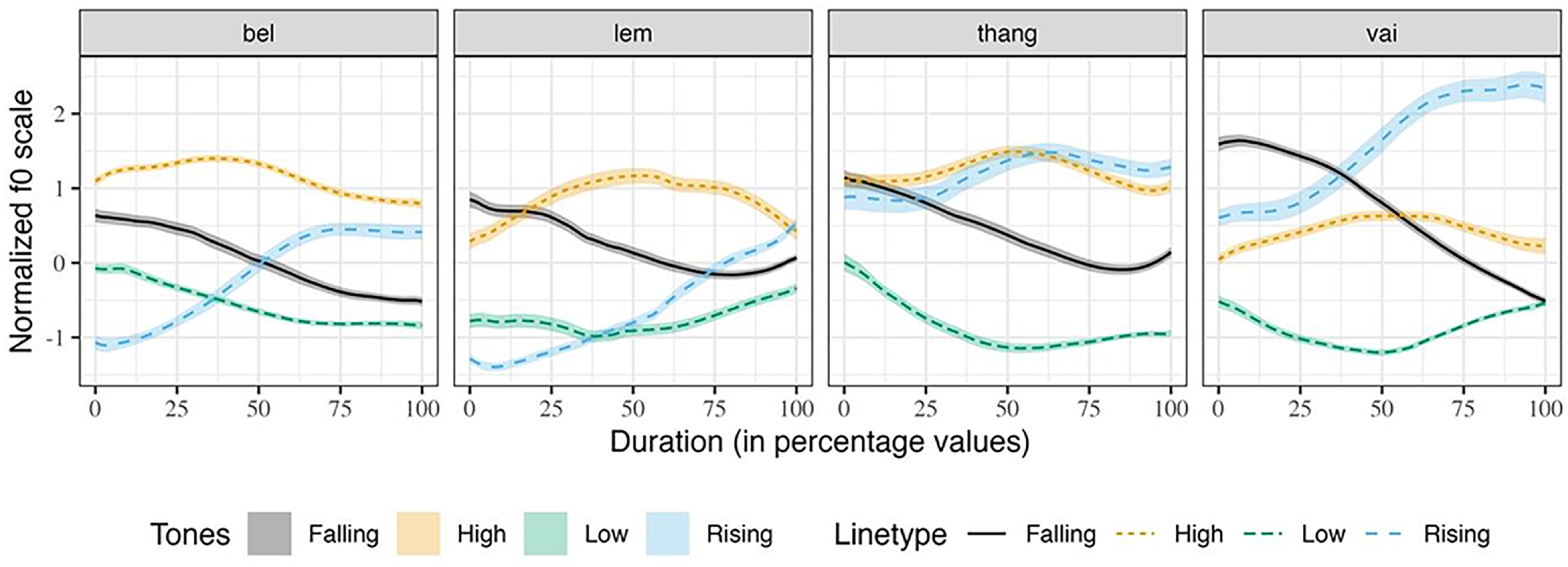 Four line graphs showing normalized f0 contours of Mizo tones in four words.