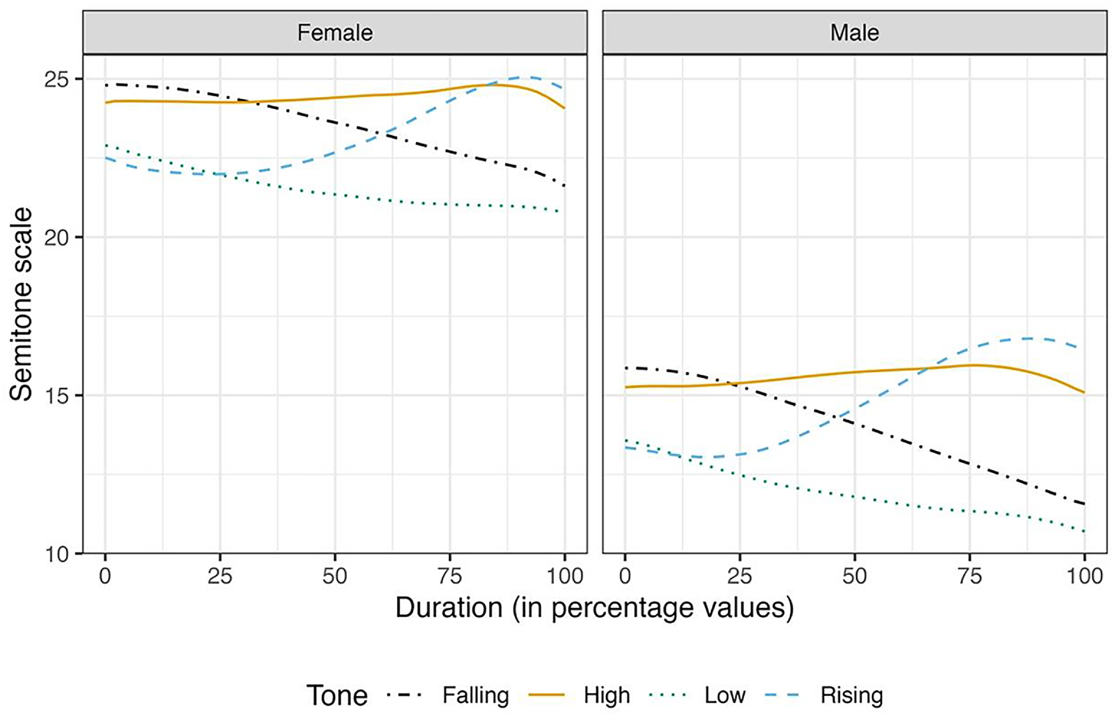 A line graph showing tone contours of the four Mizo tones in semitones by gender, with separate panels for female and male speakers.