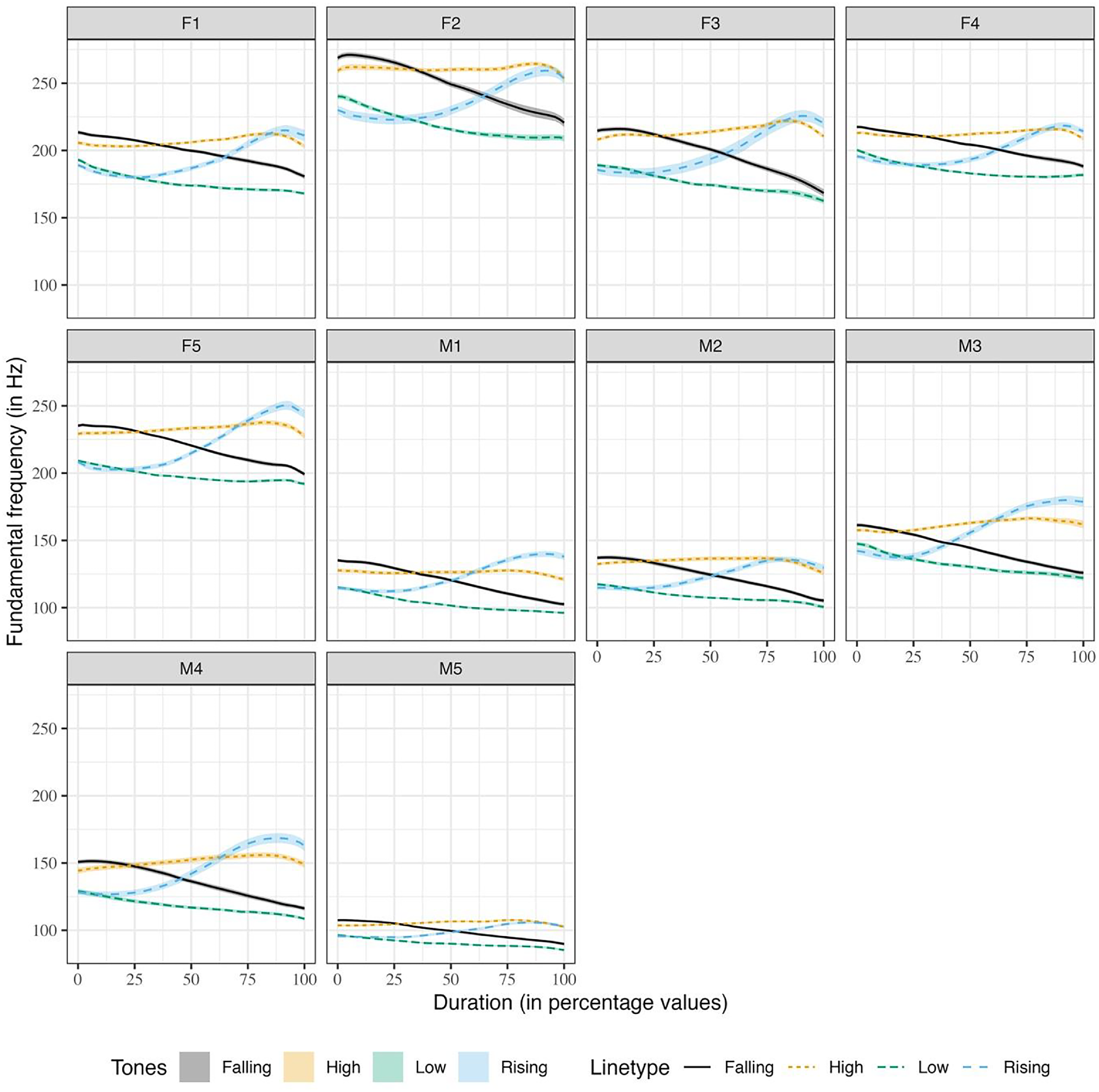 Multiple line graphs depict fundamental frequency over duration for different tones.