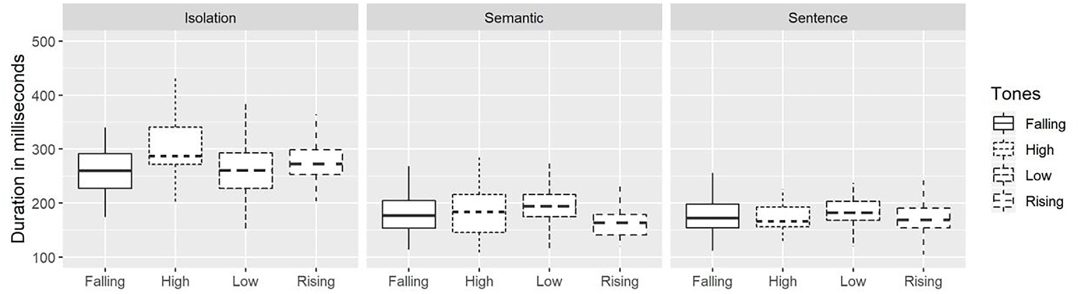 A box-and-whisker plot showing the duration of Mizo tones in three contexts: Isolation, Semantic, and Sentence, with four tone types: Falling, High, Low, and Rising.