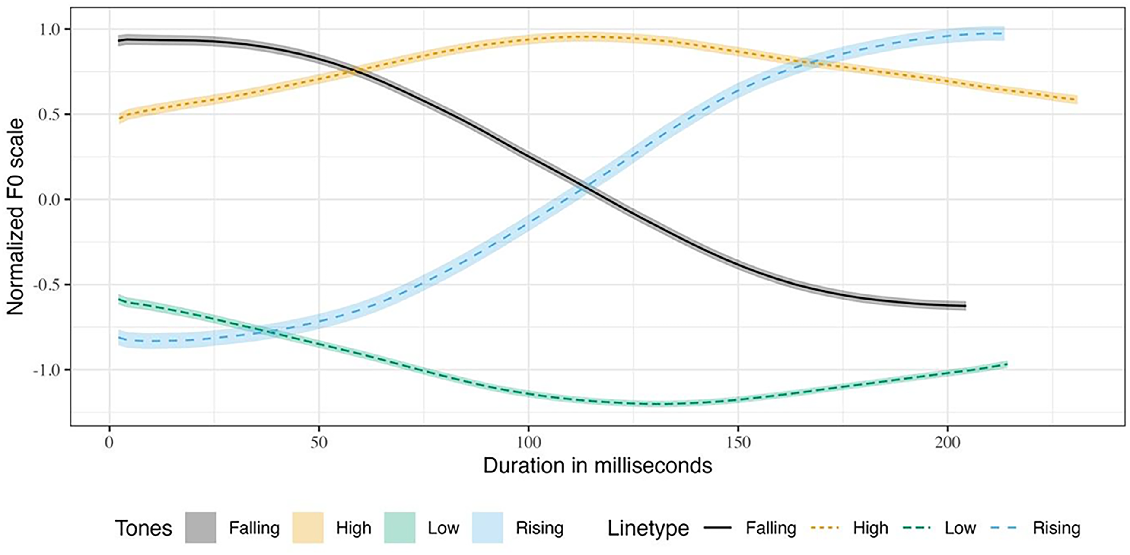 A line graph showing normalized f0 contours of four Mizo tones over duration in milliseconds.