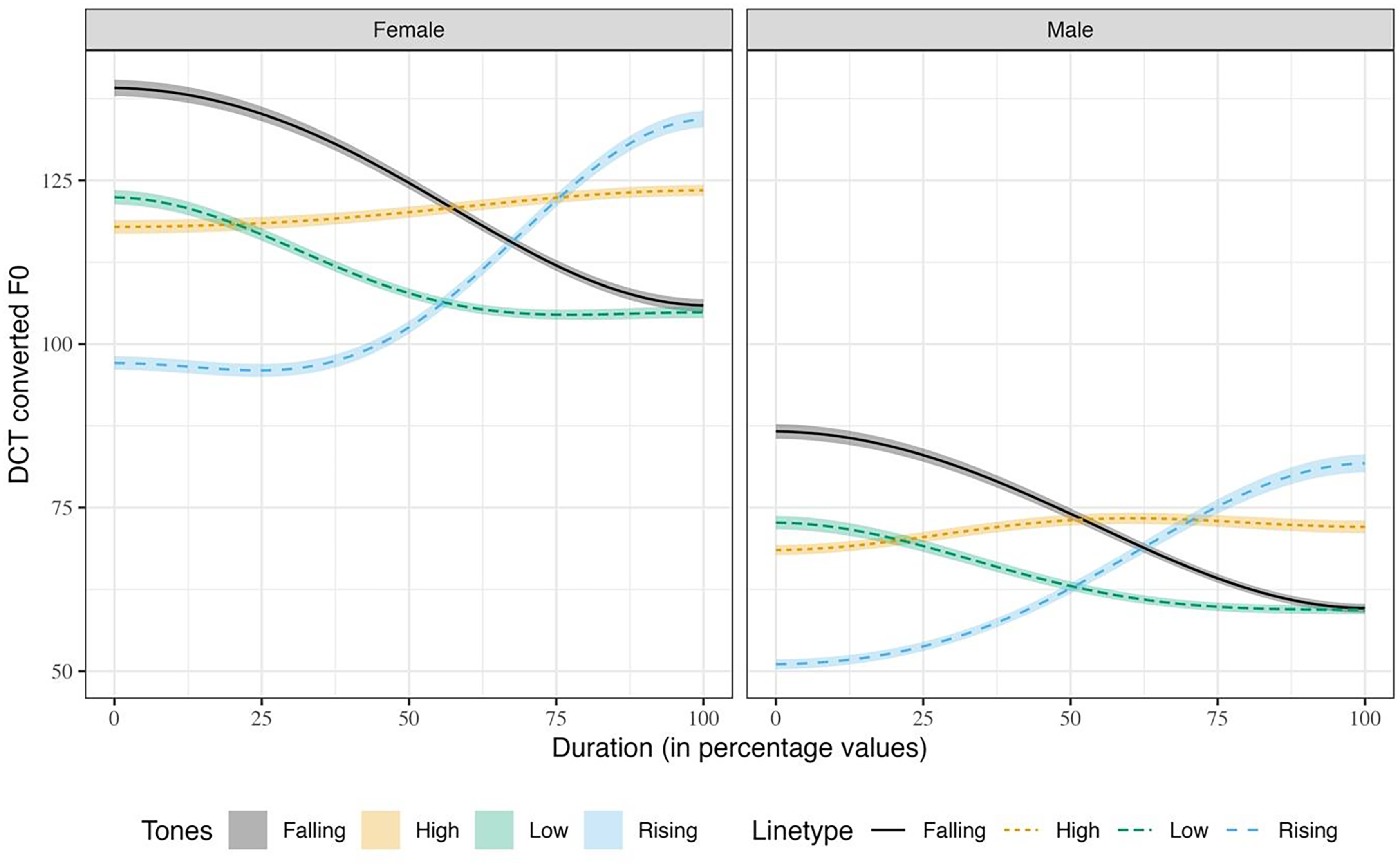 Two line graphs compare DCT converted F0 values over duration for female and male speakers, showing different tone contours.