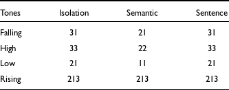 Table comparing four Mizo tones across three contexts: Isolation, Semantic, and Sentence.