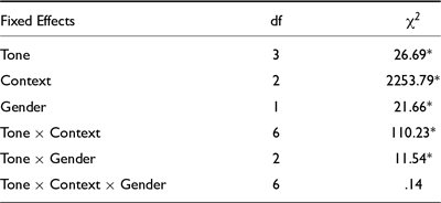 A table summarizing the comparison of tone duration in short vowels, indicating statistical significance with asterisks and non-significance with n.s.