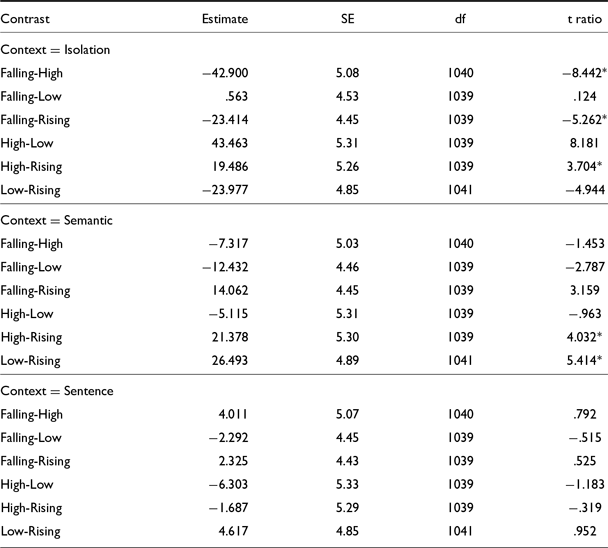 Table comparing tone duration in different contexts for short vowels, showing statistical significance.