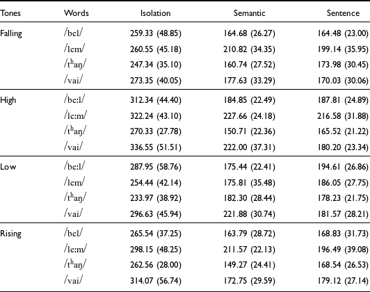 Table showing average duration of Mizo tones in milliseconds for different words and contexts with standard deviations.