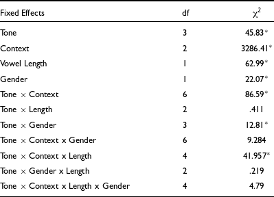 A table showing the results of Wald chi-square tests on a duration model for tone duration with fixed effects and their interactions.