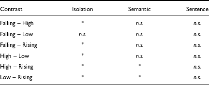Table comparing tone duration in short vowels across isolation, semantic, and sentence contexts with statistical significance indicated.