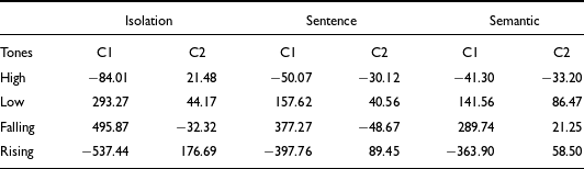 A table showing the averages of C1 and C2 values for each of the Mizo tones, categorized by the context in which they were spoken.