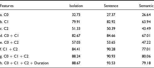 A table showing the accuracy of classification of tones using QDA with values in percentage.