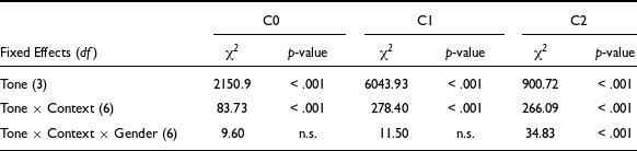 A table showing Wald 2 test results for C0, C1, and C2 models with fixed effects on tone, tone and context, and tone, context, and gender.