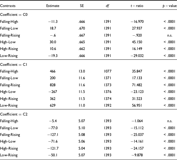 Table comparing Mizo tones using three DCT coefficients with estimates, standard errors, degrees of freedom, t-ratios, and p-values.