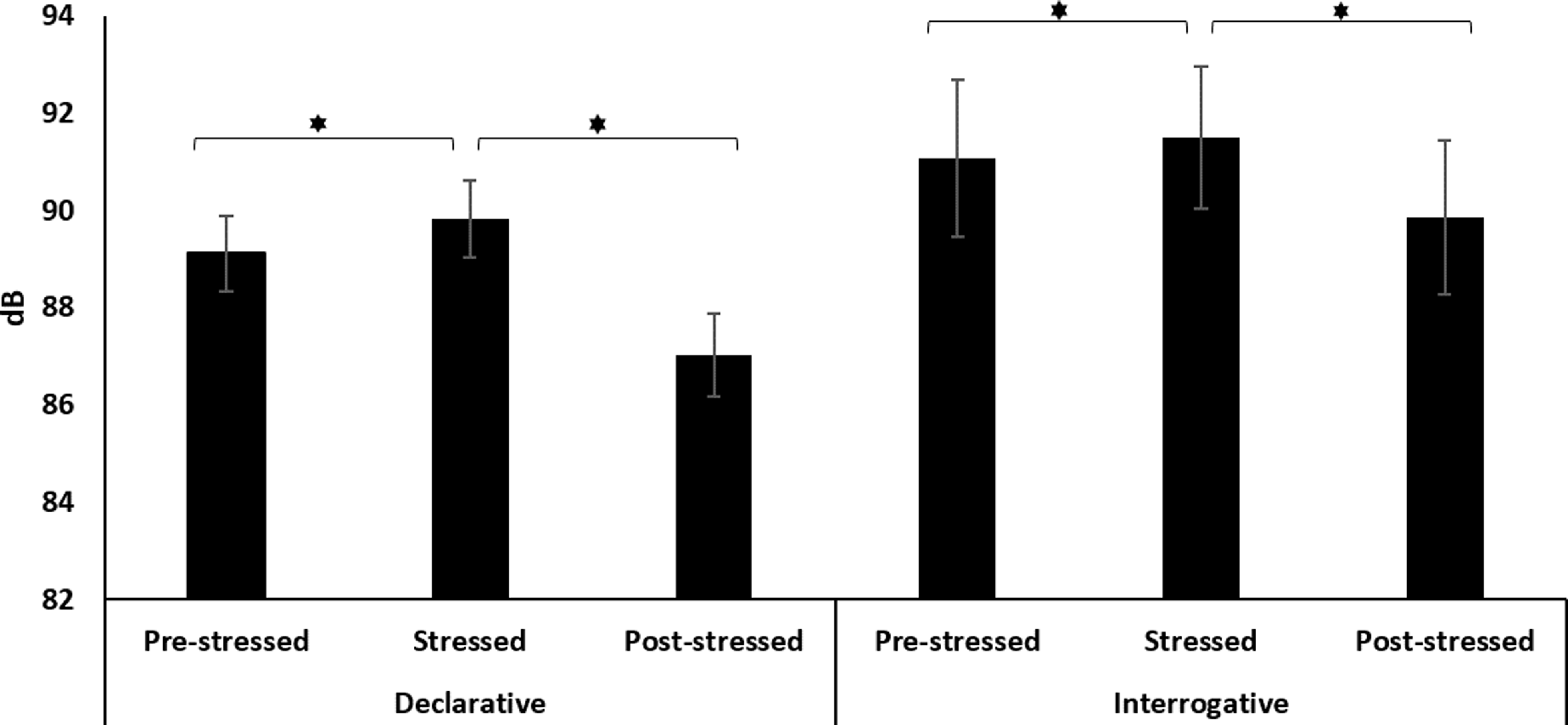 A bar graph compares mean average contrasts for pre-stressed, stressed, and post-stressed contexts in declarative and interrogative modalities based on intensity cue.