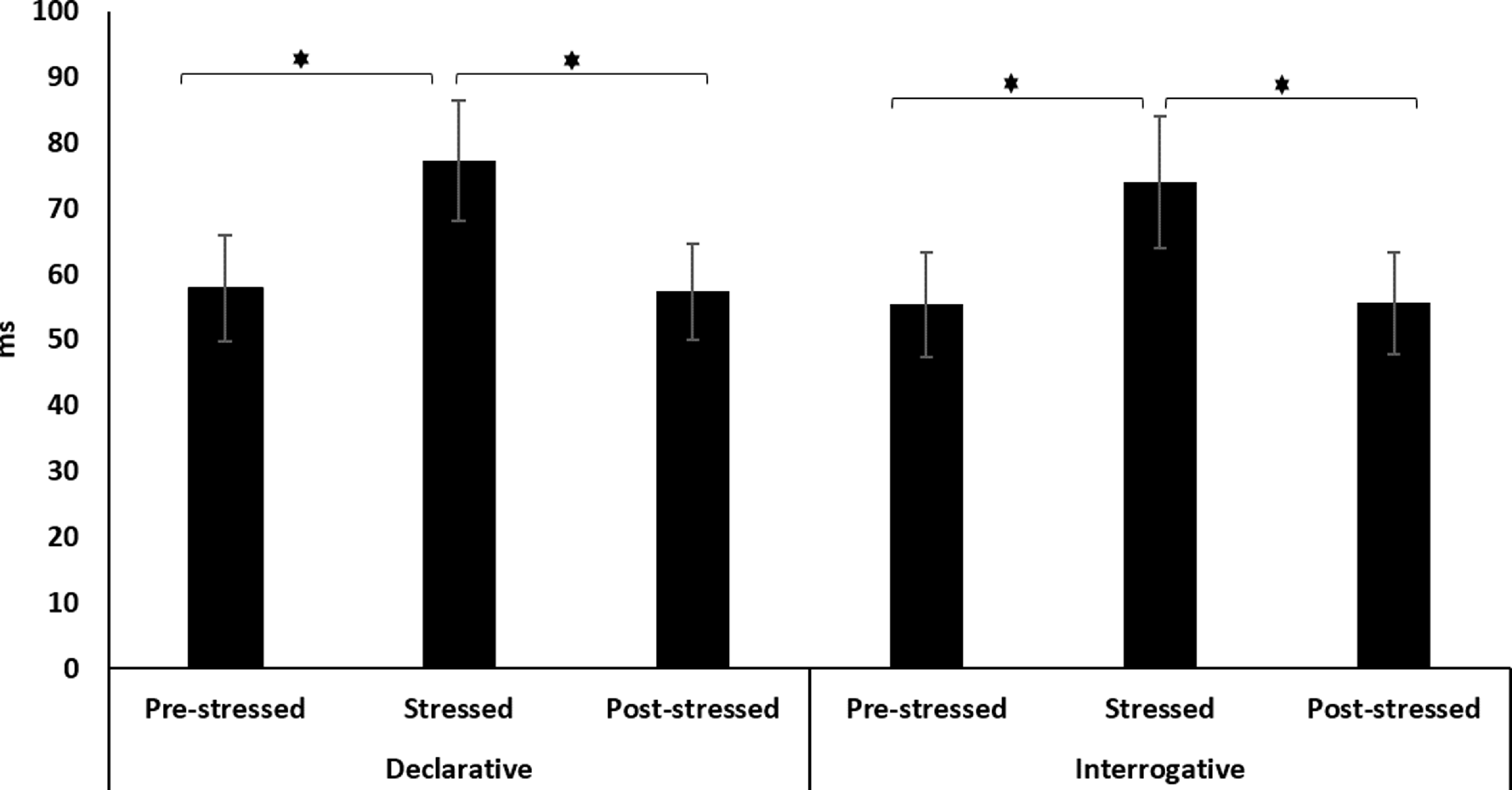 A bar graph compares the duration cue in milliseconds for pre-stressed, stressed, and post-stressed contexts in declarative and interrogative modalities.