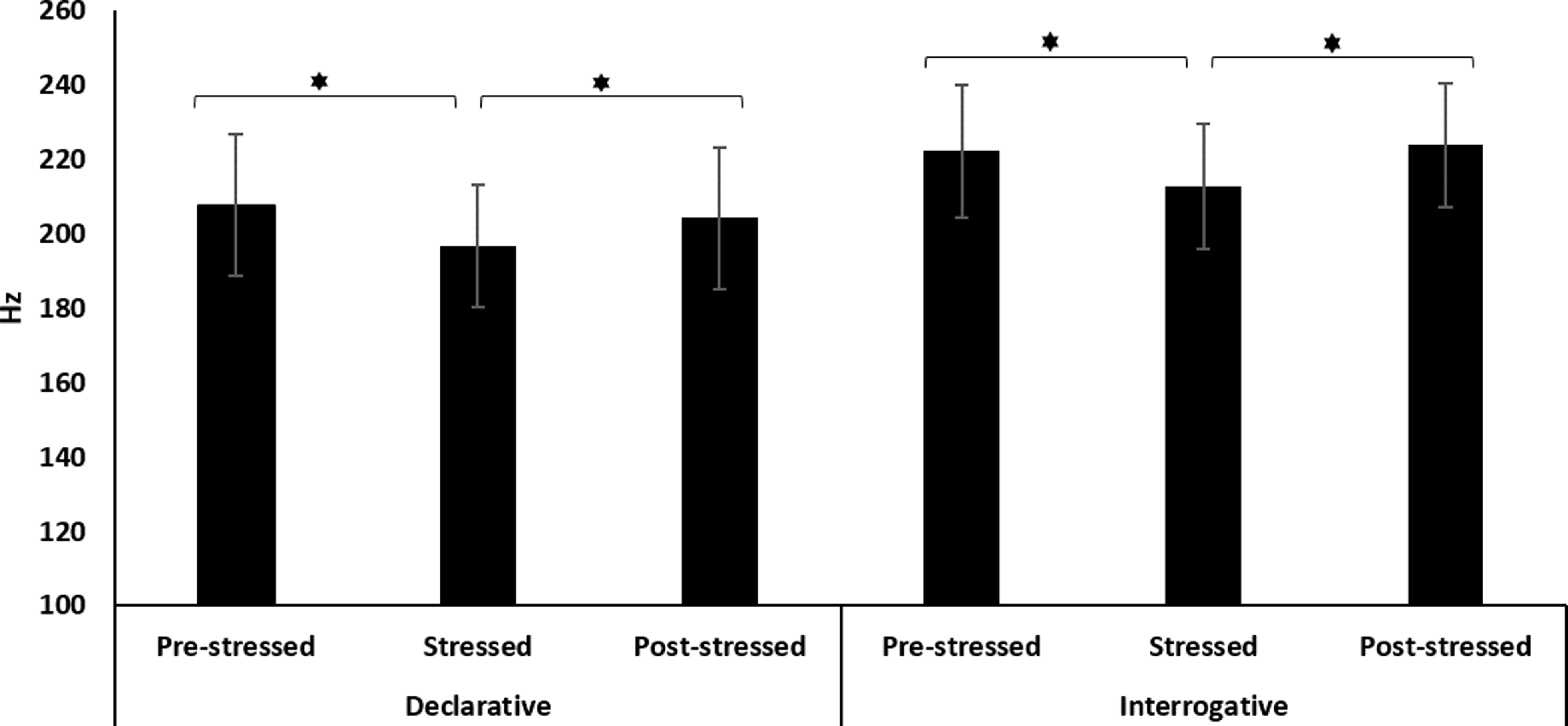 A bar graph compares mean contrasts of female voice frequency in pre-stressed, stressed, and post-stressed contexts for declarative and interrogative modalities.