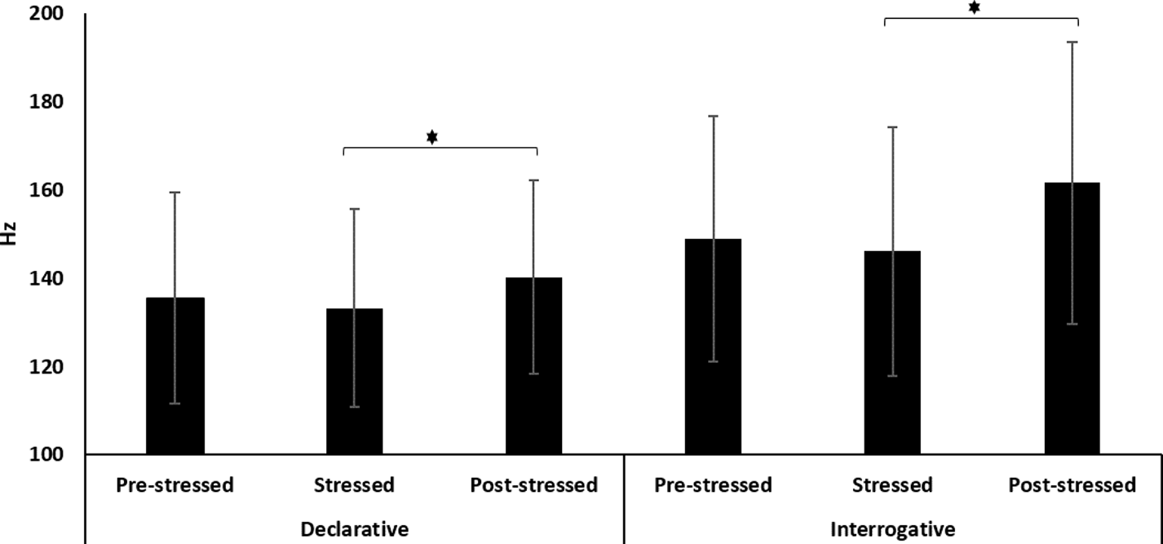 A bar graph compares mean contrasts of the male voice for pre-stressed versus stressed and stressed versus post-stressed contexts in declarative and interrogative modality based on the F0 cue.