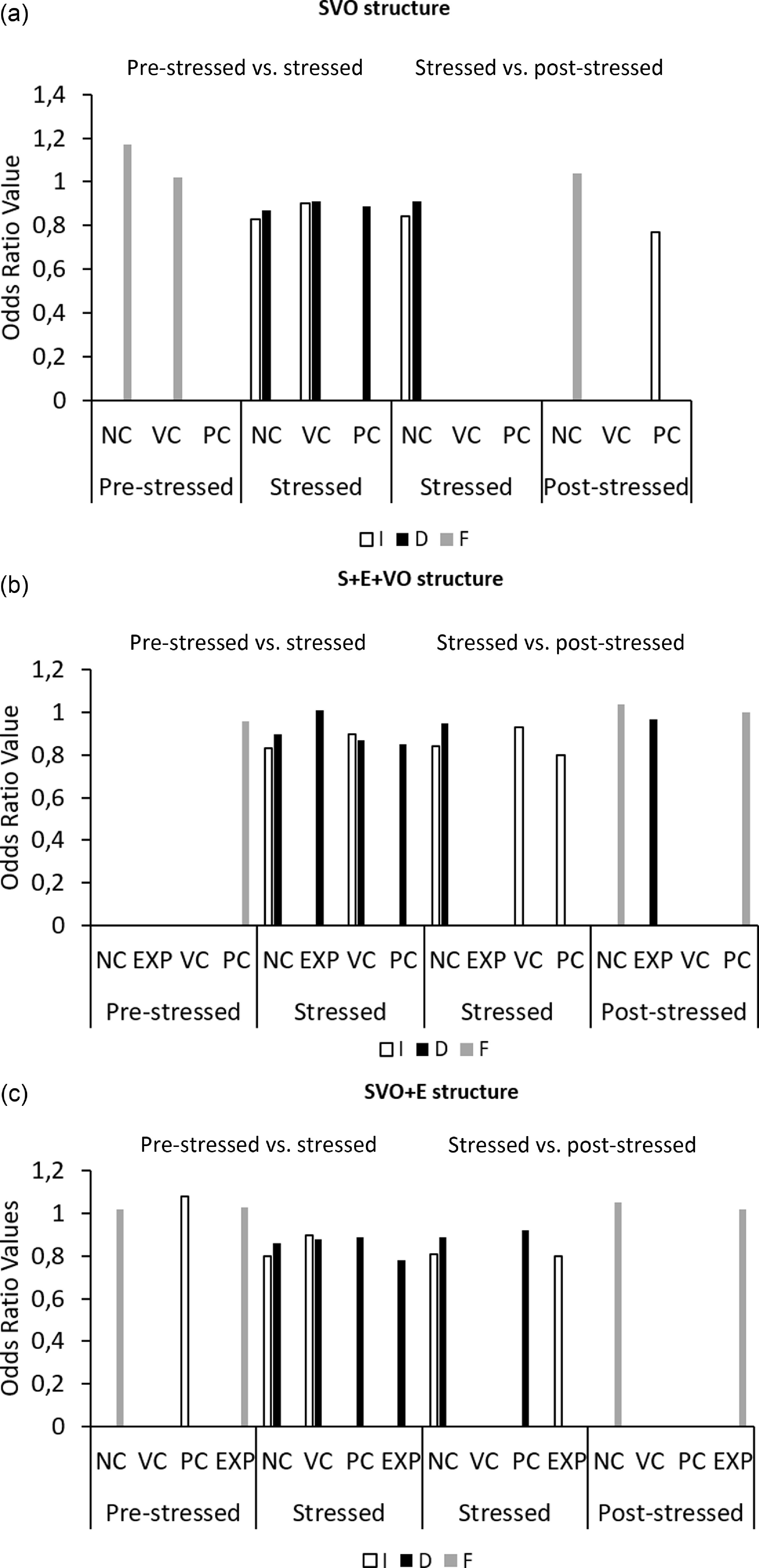 A bar graph compares odds ratio values across different sentence structures, clauses, and vowel contrasts in paroxytone typology.