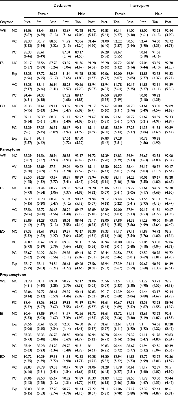 Table comparing means and standard deviations of intensity for declarative and interrogative modalities in sentences with and without expansion for both women and men.