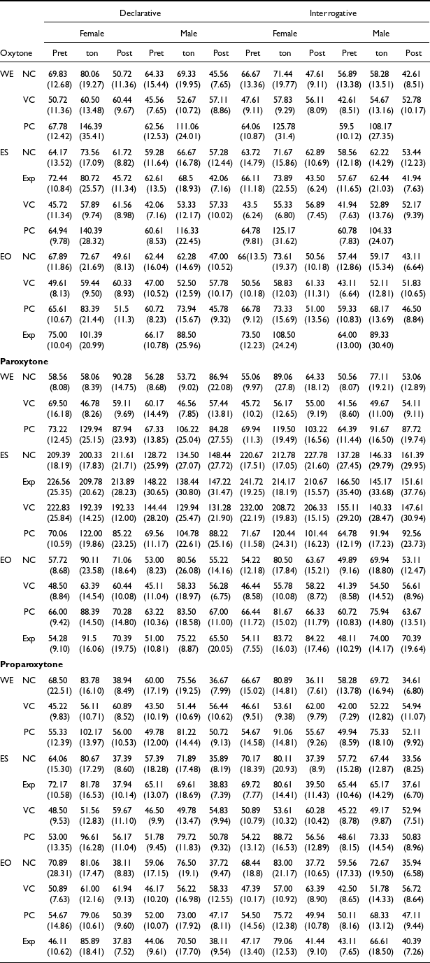 Table comparing mean values and standard deviations of duration for declarative and interrogative modalities across different clauses and stress typologies for women and men.