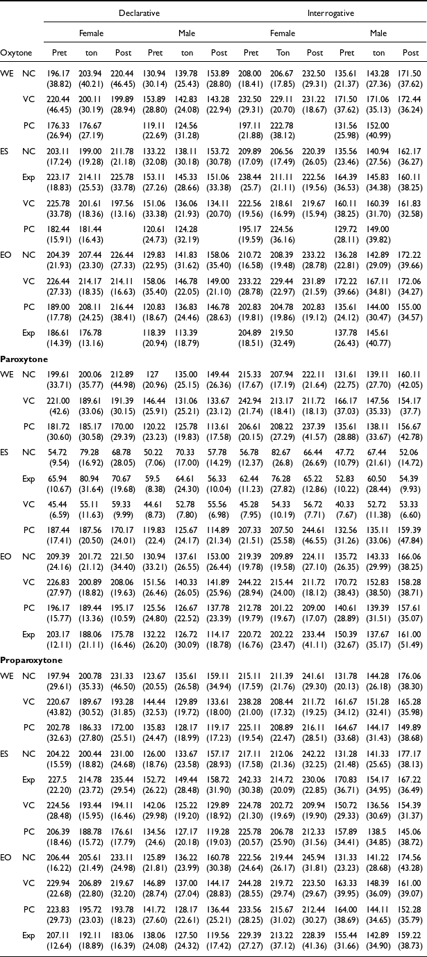 A table comparing means values and standard deviations of F0 for declarative and interrogative modalities across different stress typologies for both women and men.