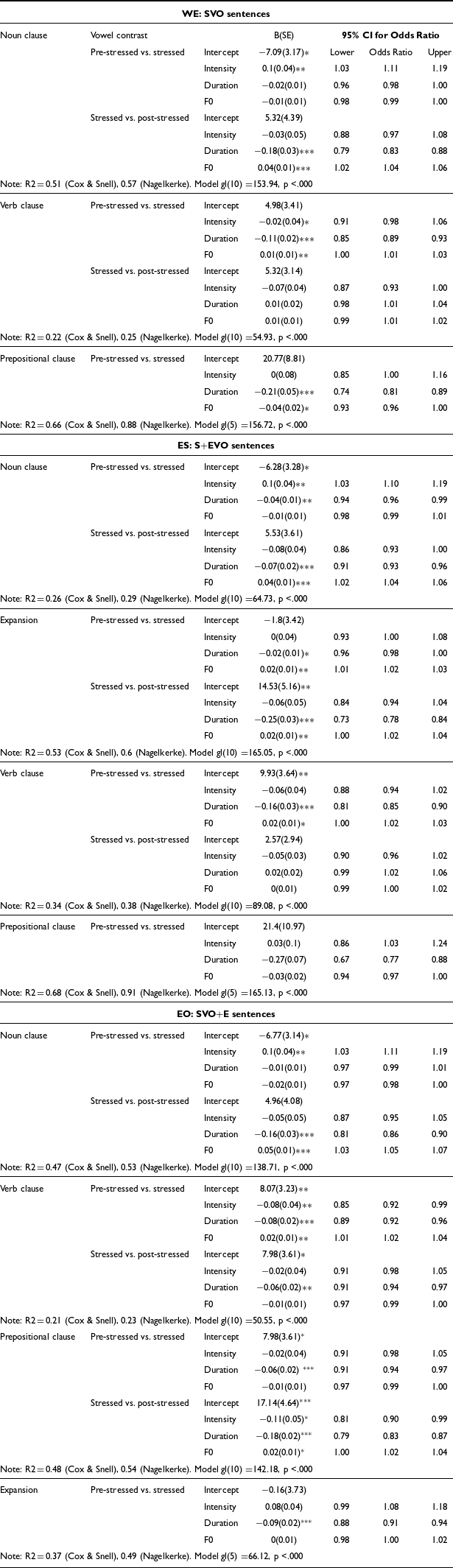 Table showing multinomial logistic regression results for vowel transition types in different sentence structures.