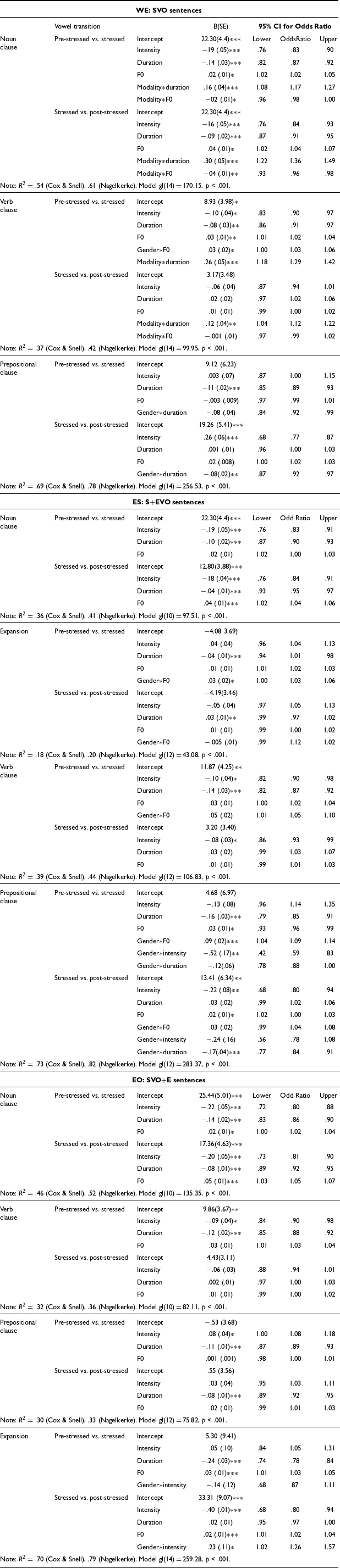 A table comparing odds ratios for various acoustic parameters across different sentence structures and word types, with statistical significance indicated.