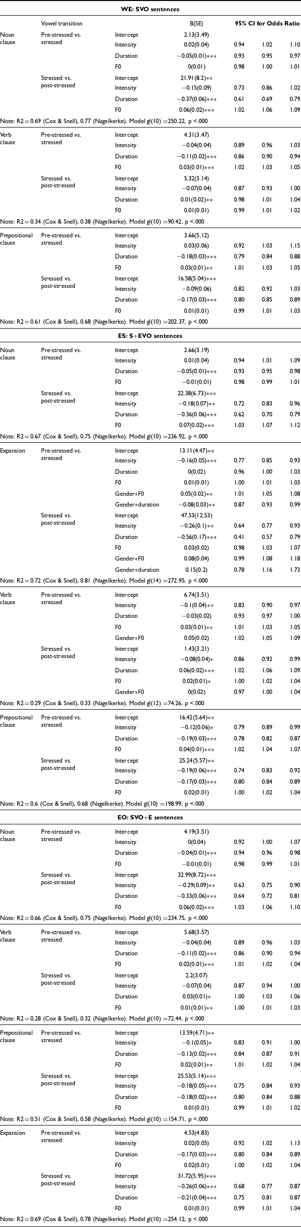 Table showing multinomial logistic regression results for vowel transition types in different sentence structures.