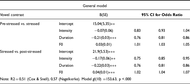 A table displaying results of a general multinomial logistic regression model analyzing vowel contrast with intensity, duration, and F0 as predictors.