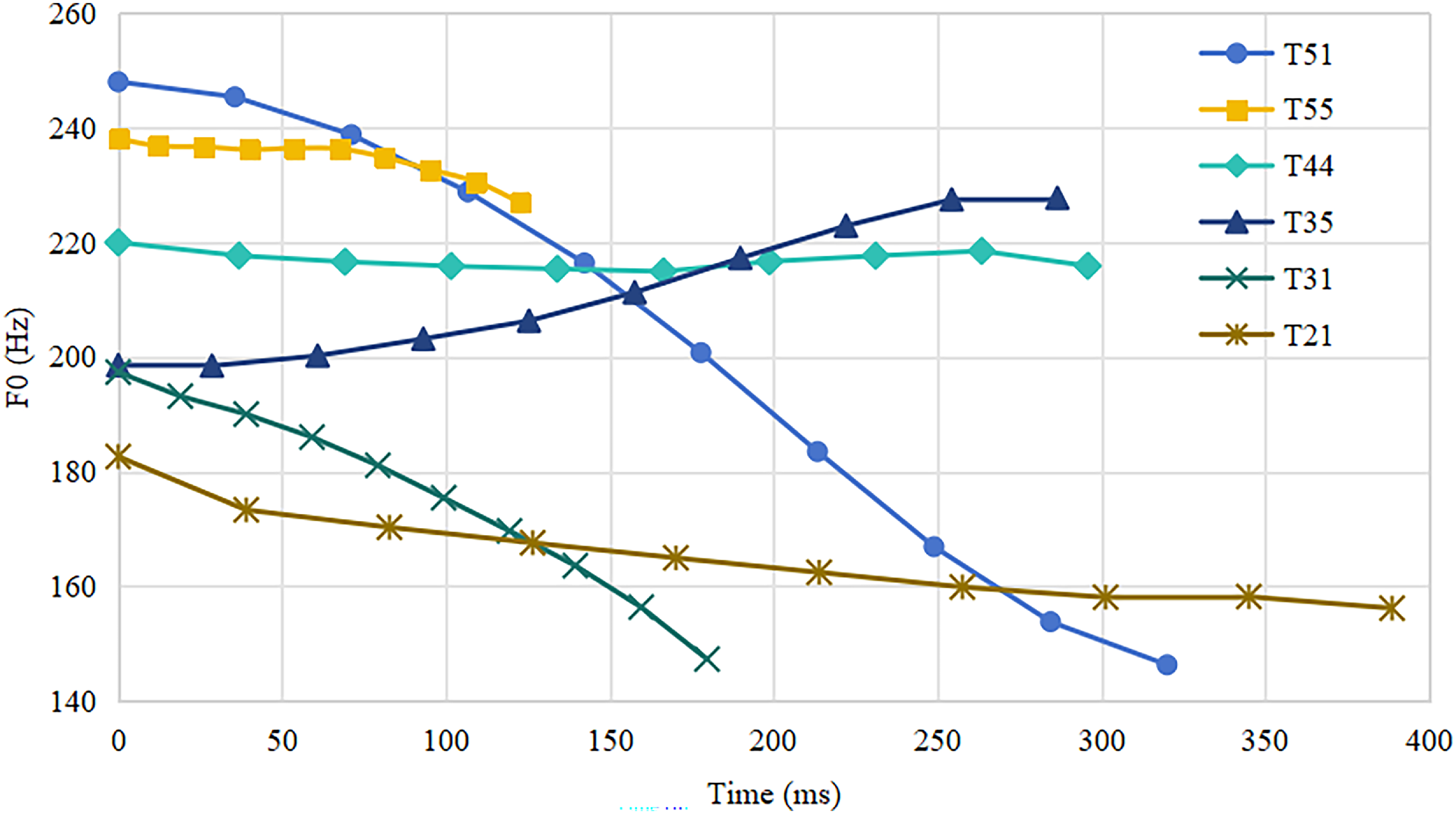 A line graph displays F0 contours of Zaiwa tones for one speaker, with six data lines representing different tones over time.