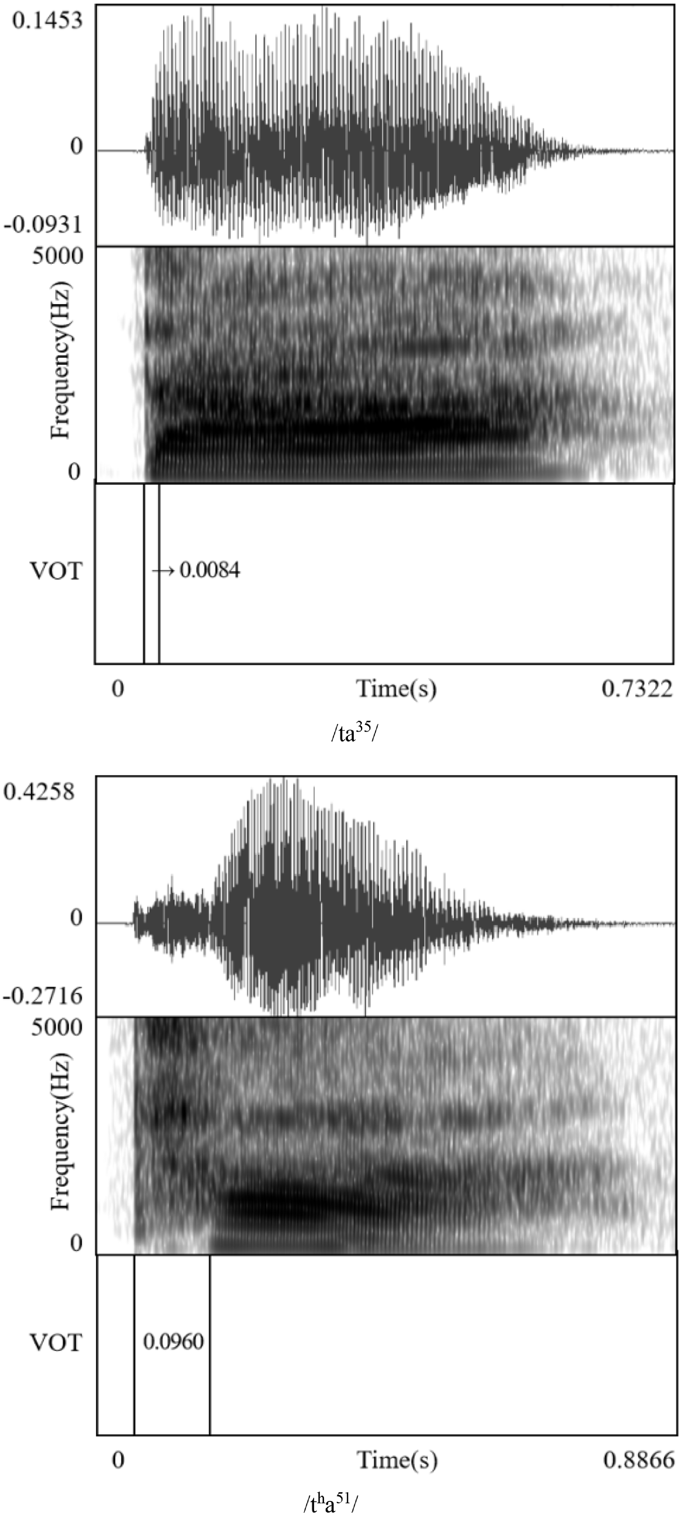 Two sets of waveforms and spectrograms compare voice onset times for Zaiwa plosives in minimal pairs, showing differences in aspiration.