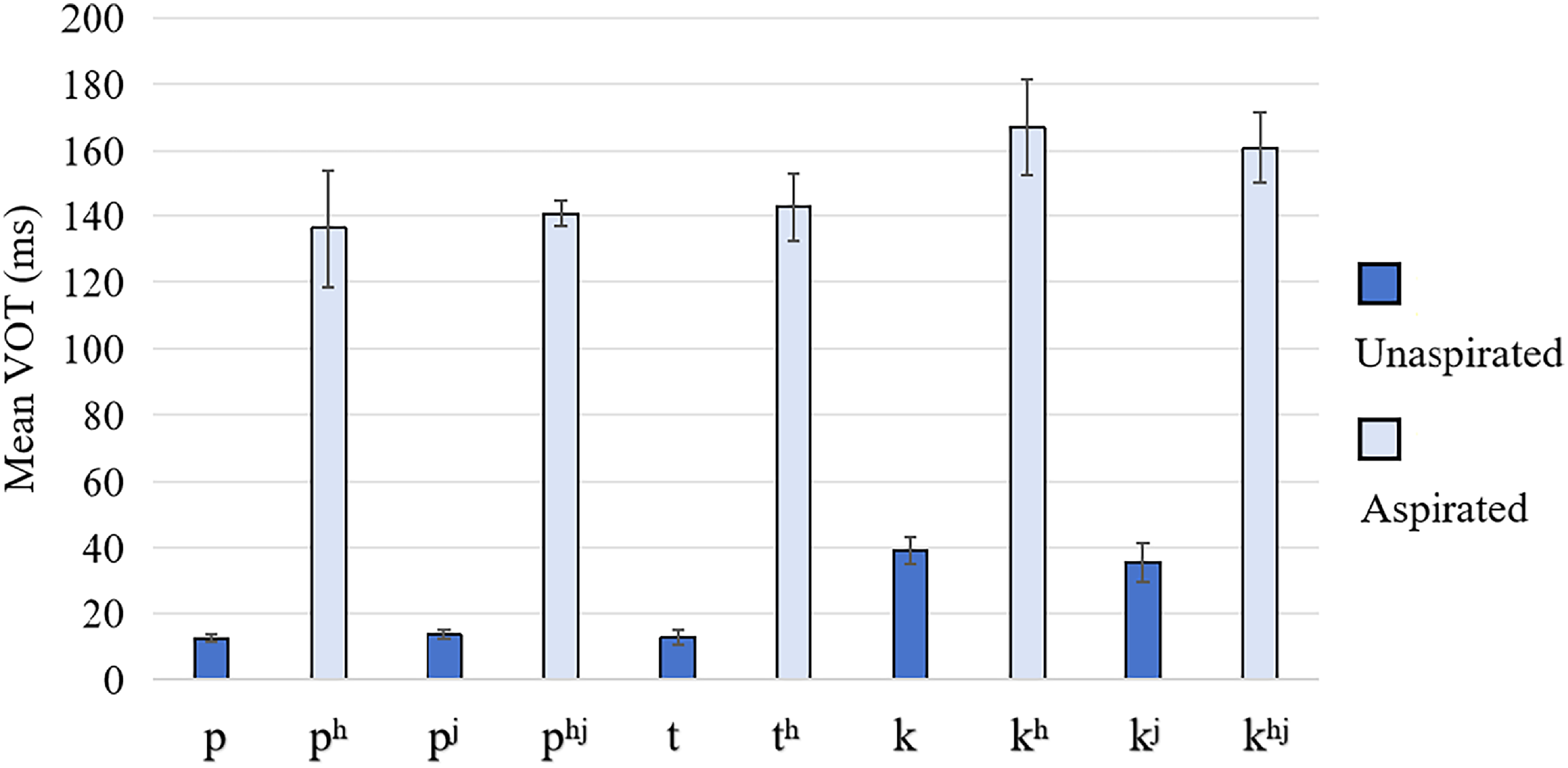 A bar graph compares mean voice onset time (VOT) in milliseconds for unaspirated and aspirated plosives in Zaiwa, with distinct colors for each category.