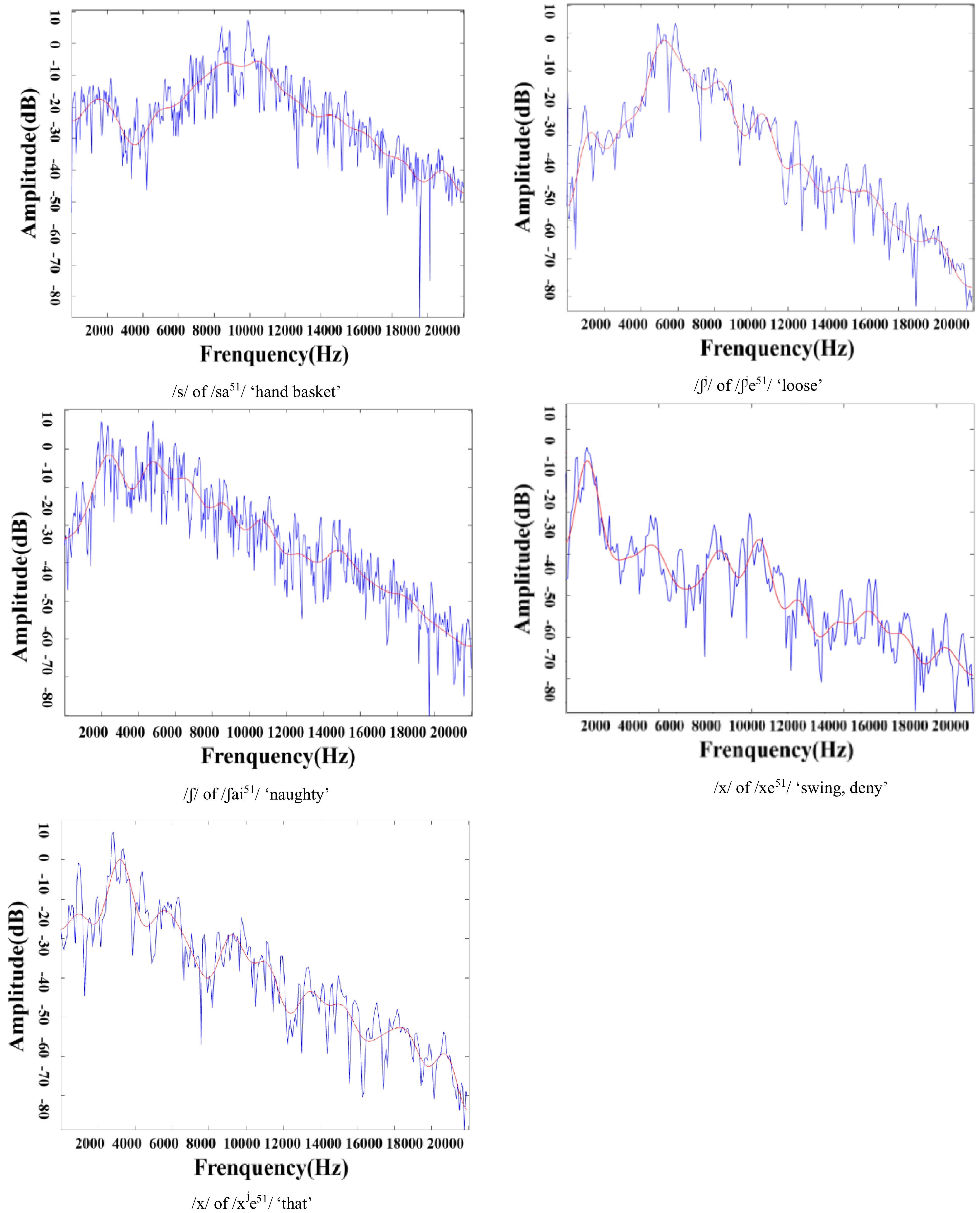 Five graphs display FFT and logarithmic spectra of fricatives in Zaiwa language, showing amplitude versus frequency for different sounds.