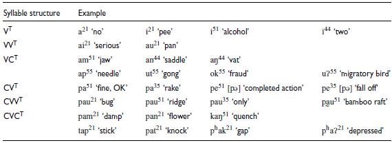 A table displaying seven syllable structures with examples in Zaiwa language, including V, VV, VC, CV, CVV, and CVC, excluding type C due to its extra-linguistic nature.