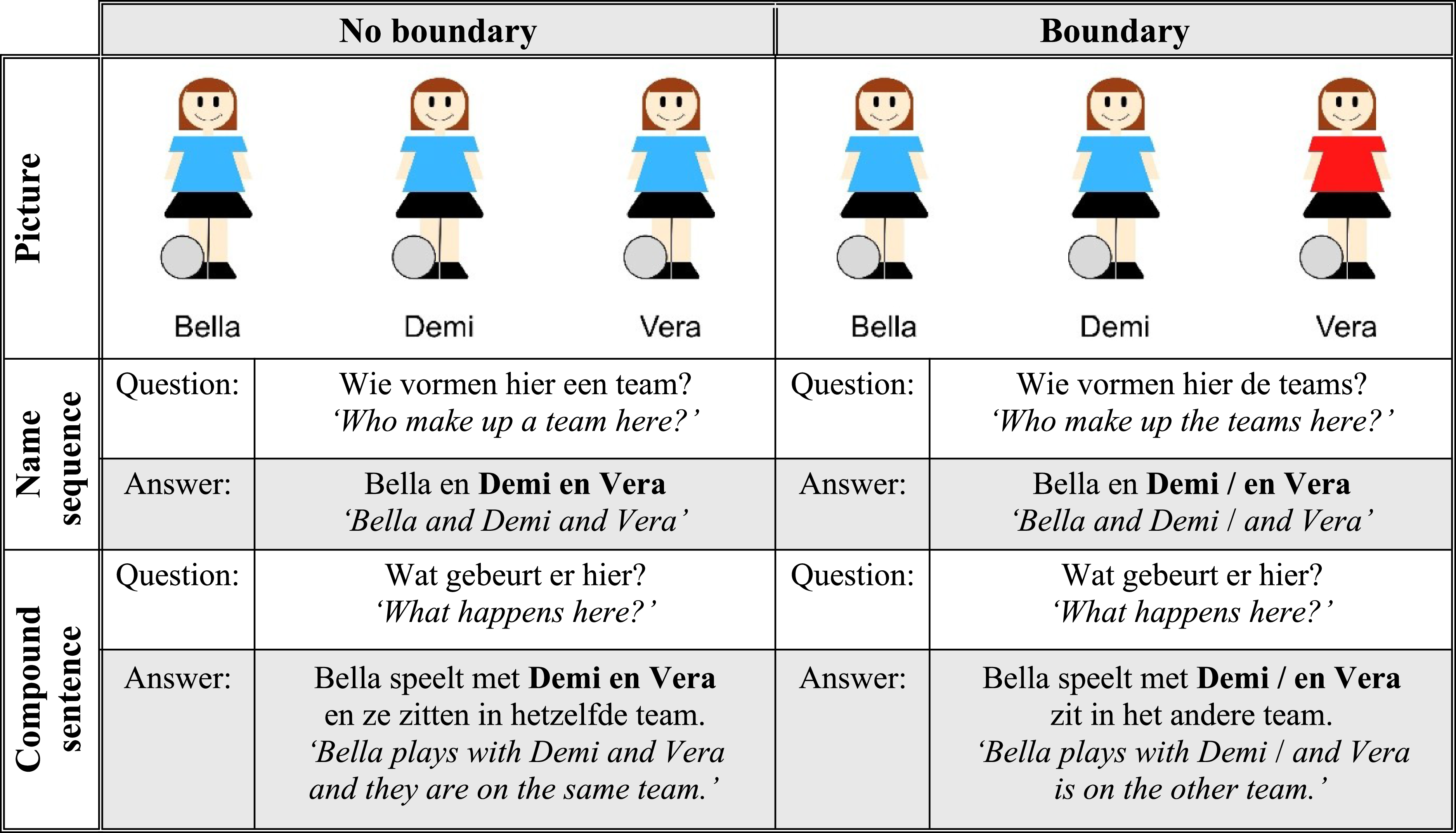 Table comparing Dutch name sequences and compound sentences in boundary and no-boundary conditions.