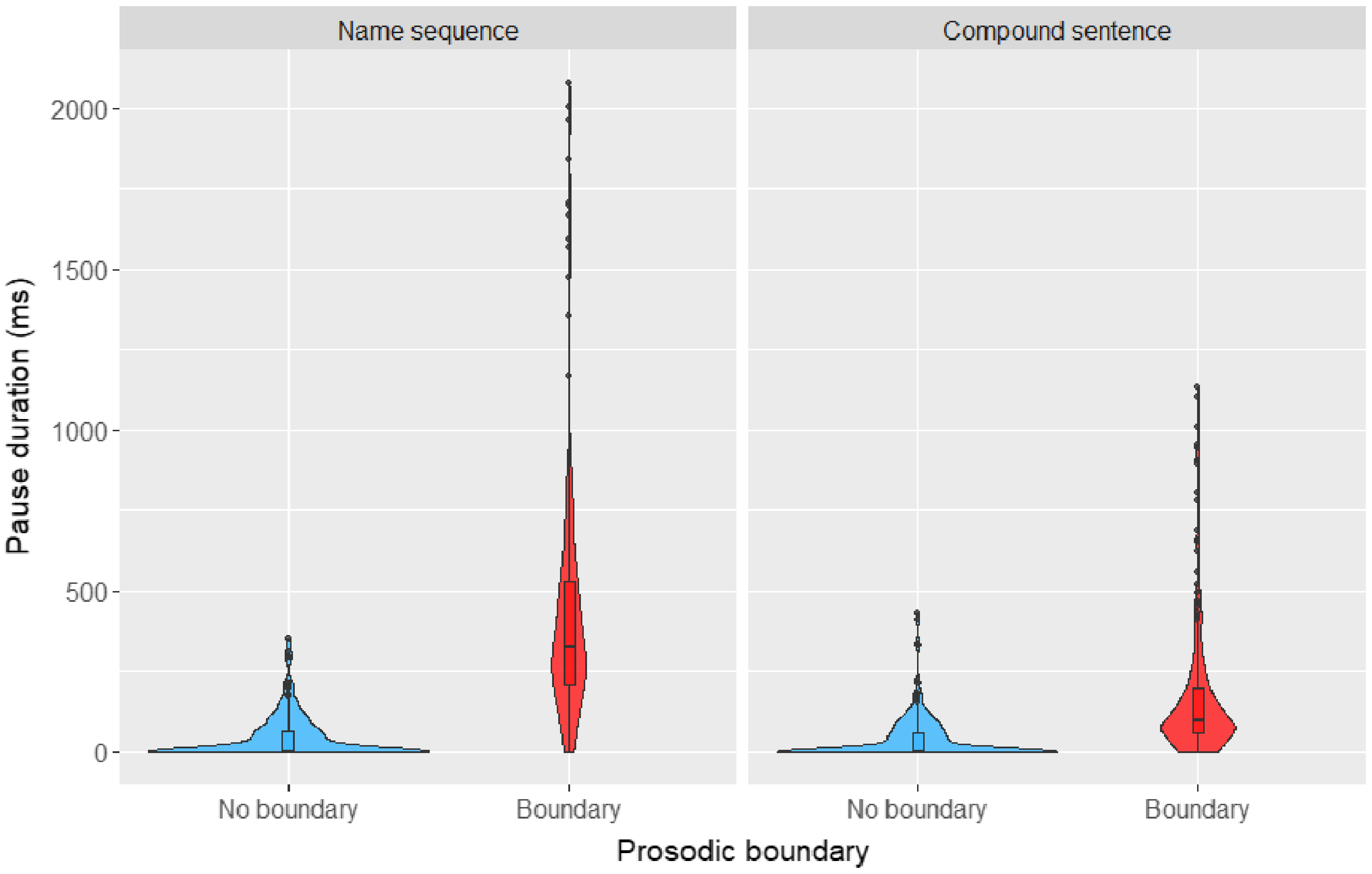Violin plots showing pause duration with and without prosodic boundaries in name sequences and compound sentences.