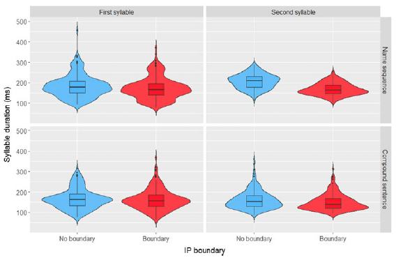 A box-and-whisker plot showing syllable duration in milliseconds for first and second syllables with and without IP boundaries in name sequences and compound sentences.