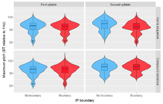 Violin plots showing maximum pitch in syllables with and without IP boundaries for name and compound sequences.