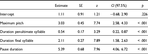 A table summarizing mixed-effects logistic regression model testing the effects of four boundary cues as predictors for prosodic boundary presence.