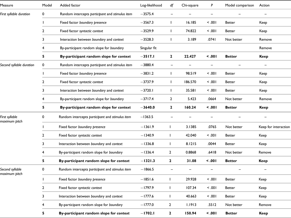 Table comparing model fit improvements for prosodic cues in first and second syllable duration and maximum pitch.