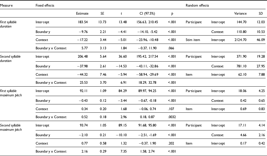 A table summarizing mixed-effects models testing the effects of boundary presence and syntactic context on phrase-initial syllable duration and maximum pitch.