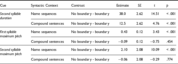 A table summarizing the effects of boundary presence and syntactic context on prosodic cues, including syllable duration and maximum pitch, with statistical estimates and significance values.