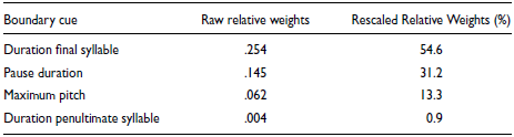 A table showing the relative weight analysis of prosodic cues in the production of IP boundaries in Dutch, with four rows and three columns.