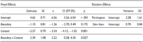 Table summarizing mixed-effects logistic regression model for participant accuracy in distinguishing utterances with and without an IP boundary across contexts.