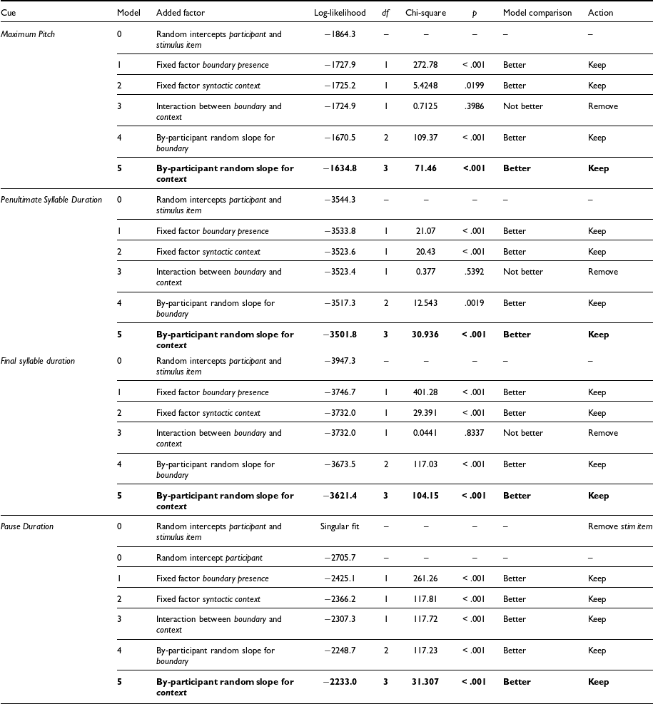Table comparing model fit improvements for prosodic cues, including maximum pitch, penultimate syllable duration, final syllable duration, and pause duration.