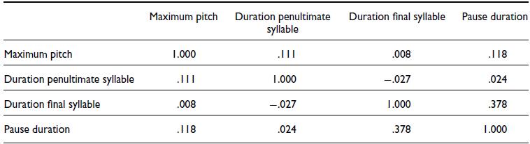 A table showing correlation matrix of predictors in mixed-effects logistic regression model.