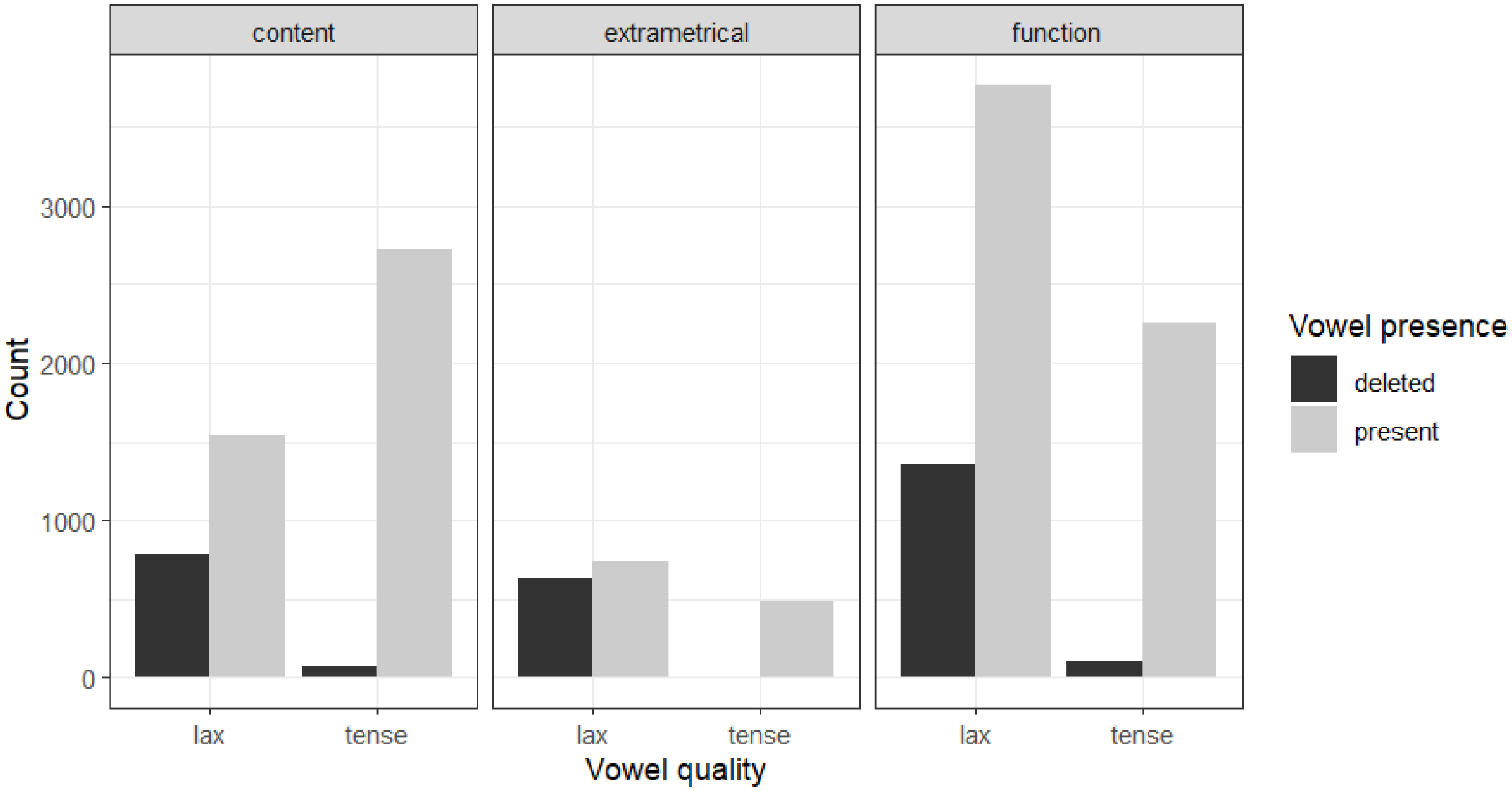 A bar graph compares vowel presence in content, extrametrical, and function words in the Mayan language family, showing counts for lax and tense vowels.